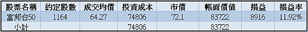 006208｜投資月報(2023.10)，富邦台50 購買記錄 (006208 Portfolio Tracker)