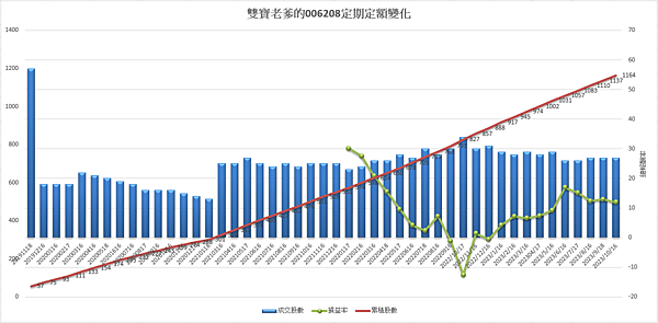 006208｜投資月報(2023.10)，富邦台50 購買記錄 (006208 Portfolio Tracker)