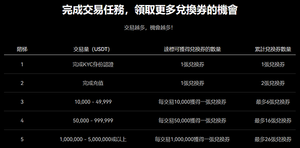 OKX｜邀請推薦碼輸入：ACE520320，KYC可得5U