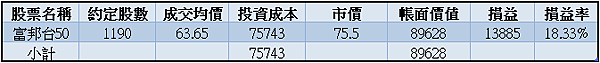 006208｜投資月報(2023.11)，富邦台50 購買記