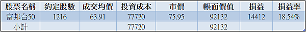 006208｜投資月報(2023.12)，富邦台50 購買記