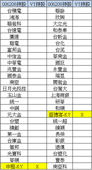 VT 持股 vs 006208 持股