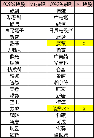 同場加映 006208+00929 持股與投資成本