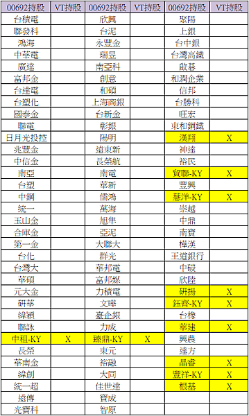 同場加映 006208+00692 持股與投資成本