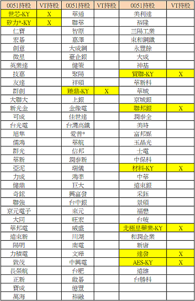 同場加映 006208+0051 持股與投資成本