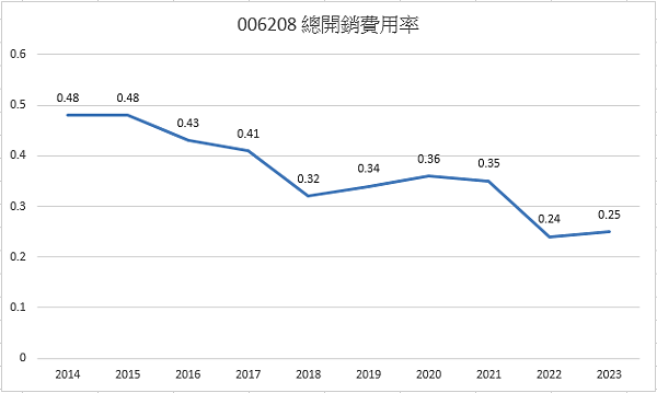 006208 基金成本??總開銷費用??投資投顧公會有統計