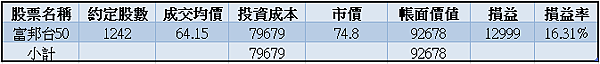 006208｜投資月報(2024.01)，富邦台50 購買記