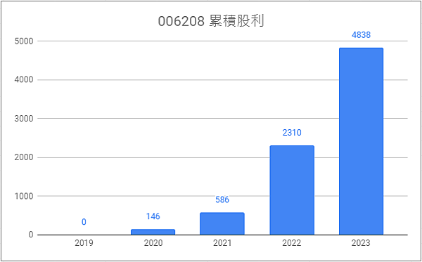 006208｜投資月報(2024.01)，富邦台50 購買記