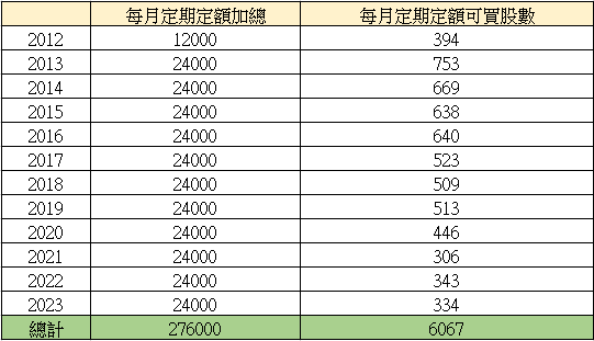 資產配置｜006208定期定額，抱股過年，別鬧了，我會這樣做