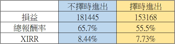 資產配置｜006208定期定額，抱股過年，別鬧了，我會這樣做