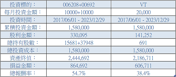 資產配置｜定期定額006208，我也投資全世界股票ETF