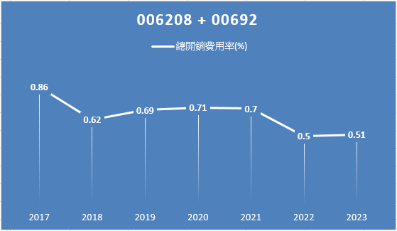 資產配置｜定期定額006208，我也投資全世界股票ETF