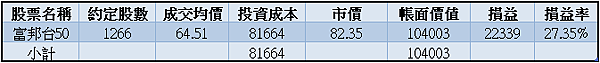 006208｜投資月報(2024.02)，富邦台50 購買記