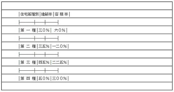 建蔽率 容積率住一、住二、住三，商一、商二、商三.jpg