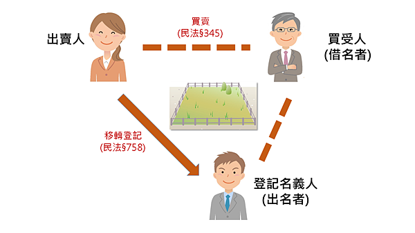 限制登記-借名登記是什麼-借名登記怎麼做-借名登記風險-借名登記契約-借名登記舉證困難-限制登記-借名登記勝訴判例-借名登記強制執行-借名登記決議-借名登記背信-借名登記原因-借名登記訴訟-借名登記律師-借名登記案例.png 限制登記-借名登記是什麼-借名登記怎麼做-借名登記風險-借名登記契約-借名登記舉證困難-限制登記-借名登記勝訴判例-借名登記強制執行-借名登記決議-借名登記背信-借名登記原因-借名登記訴訟-借名登記律師-借名登記案例.png