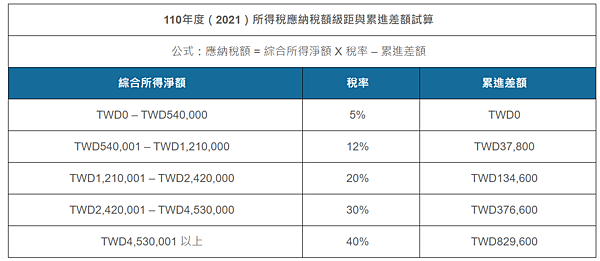 所得稅-所得稅申報-綜合所得稅-所得稅試算表-所得稅法-所得稅稅率-111年度所得稅-所得稅扣除額-所得稅退稅時間-信用卡繳稅-刷卡優惠-刷卡繳所得稅-所得稅信用卡-2022所得稅-2022所得稅 信用卡-所得稅信用卡分期-所得稅信用卡繳款-所得稅信用卡優惠-股利所得課稅-111年綜合所得稅課稅級距(1).png