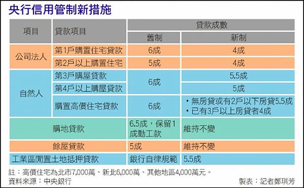 央行打房-央行打房政策-央行打房規定-央行打房ptt-央行打房影響-央行打房夫妻-央行打房利率-央行打房措施-央行打房qa-央行打房新措施-楊金龍-楊金龍 央行-楊金龍 打房-楊金龍 ptt-打房2.0-打房-打房政策-打房第三波-打炒房-打房 ptt(2).jpg