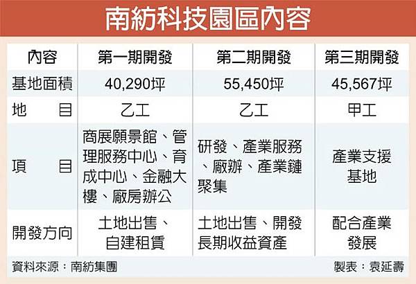 南紡-南紡科技園區-TST PARK-南紡仁德-南紡仁德土地-台南紡織-南紡資產重估-南紡資產價值-南紡土地開發-南紡 建設-南紡二期-南紡淨值-南紡資產股-南紡股票好嗎-南紡股價-南紡三期-南紡仁德廠-侯博明-南紡資產開發(2).jpg