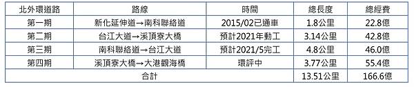 北外環進度-北外環匝道-台南北外環ptt-北外環路線-台南北外環路線圖-北外環道路第2 3期細部設計-九份子北外環-北外環安平-台南市北外環道路路線圖-北外環道路交流道-北外環道路2期-台南都會區北外環道路工程位置圖-台南都會區北外環道路新運輸走廊-北外環四期環評-北外環 南科-北外環四期-台南外環 PTT-總安重劃區 PTT-安平歷史園區聯絡道路-北外環銜接樹谷園區聯絡道工程(2).jpg