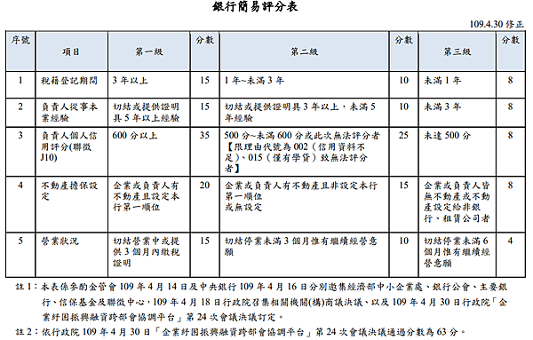 紓困補助-紓困方案-紓困貸款-紓困補助線上申請專區-紓困補助申請-紓困補助線上申請-紓困申請-紓困金-紓困申請-紓困貸款條件-紓困4.0-紓困補助-紓困勞工補助-紓困10萬-紓困1萬元-急難紓困金-紓困3萬-紓困4.0 ptt-紓困4.0 國小-紓困4.0 自營-紓困4.0 申請條件(7).png