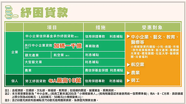 紓困補助-紓困方案-紓困貸款-紓困補助線上申請專區-紓困補助申請-紓困補助線上申請-紓困申請-紓困金-紓困申請-紓困貸款條件-紓困4.0-紓困補助-紓困勞工補助-紓困10萬-紓困1萬元-急難紓困金-紓困3萬-紓困4.0 ptt-紓困4.0 國小-紓困4.0 自營-紓困4.0 申請條件(10).png