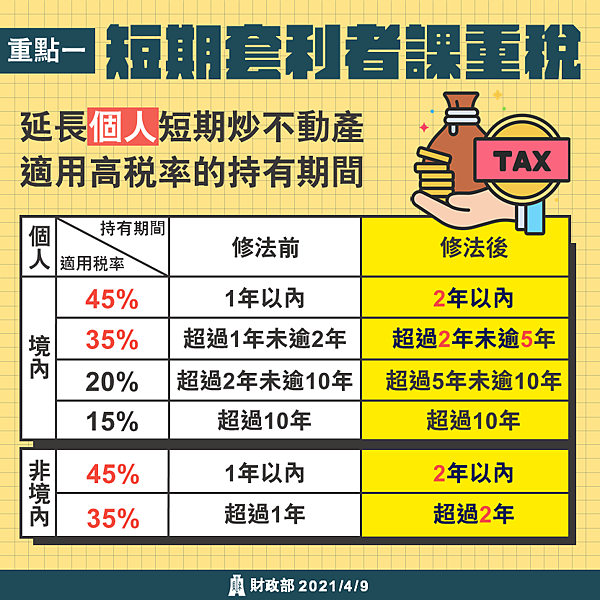 房地合一2.0-房地合一2.0 懶人包-房地合一2.0 實施日期-房地合一2.0 免稅額-房地合一2.0 試算-房地合一2.0 財政部-房地合一2.0草案-房地合一2.0 重購退稅-房地合一2.0何時實施-房地合一2.0 自用住宅-房地合一2.0回溯-房地合一2.0 ptt-房地合一稅試算-房地合一稅條文-房地合一稅懶人包-房地合一稅自用住宅-房地合一稅費用-房地合一稅2021-房地合一稅稅率-房地合一申報(3).png