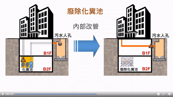 污水管糞管-公共污水下水道普及率-公共污水下水道管線設計手冊-公共污水下水道系統-污水下水道工程一定要做嗎-室內污水管-透天污水管-污水下水道好處-污水下水道化糞池(7).png