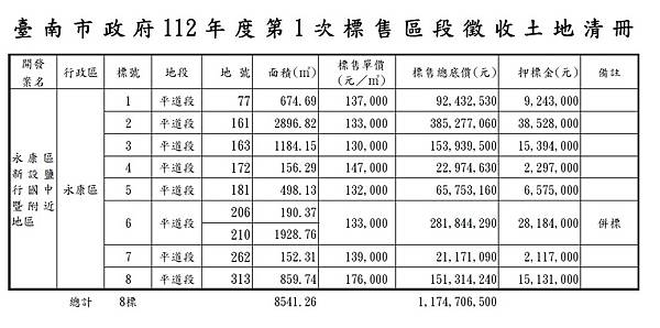 鹽行重劃區-鹽行重劃區建案-鹽行重劃區配地-鹽行重劃區建商-鹽行重劃區ptt-鹽行國中區段徵收區-鹽行國中區段徵收配地-鹽行重劃區遠雄-遠雄鹽行-永康物流中心土地-物流及轉運服務設施專用區-永康物流中心momo-鹽行轉運站-永康物流中心地址-永康物流中心大火-永康物流中心火災-鹽行國中-鹽行國中籌備處-永康鹽行國中地址-鹽行國中錄取名單-鹽行國中建案.jpg