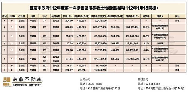 鹽行重劃區-鹽行重劃區建案-鹽行重劃區配地-鹽行重劃區建商-鹽行重劃區ptt-鹽行國中區段徵收區-鹽行國中區段徵收配地-鹽行重劃區遠雄-遠雄綠禾-永康物流中心土地-物流及轉運服務設施專用區-永康物流中心momo-鹽行轉運站-永康物流中心地址-鹽行國中重劃區-永康物流中心火災-鹽行國中-鹽行國中籌備處-永康鹽行國中地址-鹽行勝美--鹽行寶佳.jpg