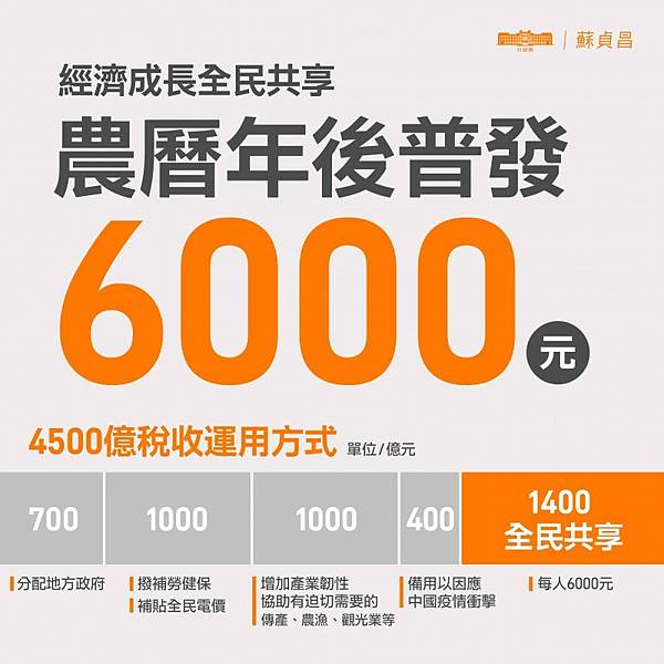 財政部6000怎麼領-普發現金6000元-普發6000-普發6000網址-普發6000時間-全民普發6000-普發6000資格-政府普發6000-全民普發6000元 資格-線上申請普發6000元-普發6000元5領取管道-普發6000元管道-普發6000元登記時間-普發6000元領取時間-政府普發6000元-普發6000元5大領取管道-普發6000元領取管道-普發6000元-財政部6000.jpeg