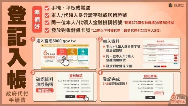 財政部6000怎麼領-普發現金6000元-普發6000-普發6000網址-普發6000時間-全民普發6000-普發6000資格-政府普發6000-全民普發6000元 資格-線上申請普發6000元-普發6000元5領取管道-普發6000元管道-普發6000元登記時間-普發6000元領取時間-政府普發6000元-普發6000元5大領取管道-普發6000元領取管道-普發6000元-財政部6000(4).jpg