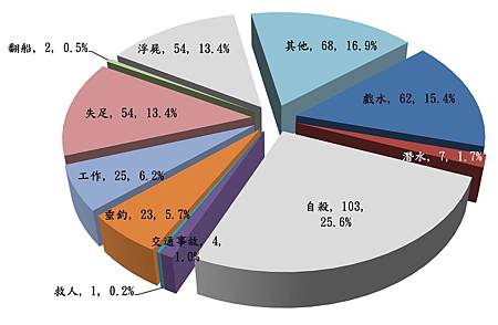 102年溺水原因統計