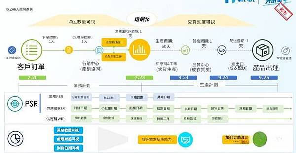 終於有人把供應鏈數字化的關鍵路徑給理清了！