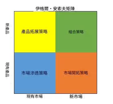 資料分析中最久負盛名的模型——安索夫矩陣