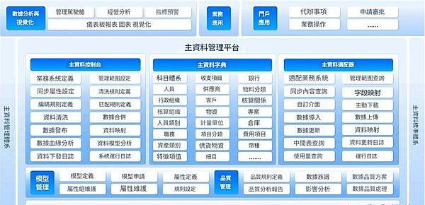 何為主資料管理？主資料管理系統能代替資料中臺嗎？