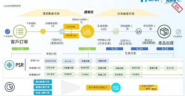 供應鏈數字化的關鍵路徑是什麼？