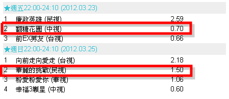 2012.3.25星期天&2012.3.23星期五偶像劇的收視率!!!