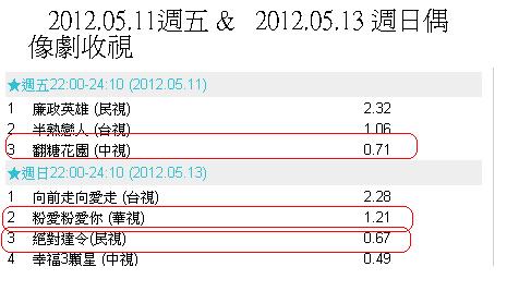 2012.05.11週五 & 2012.05.13 週日偶像劇收視