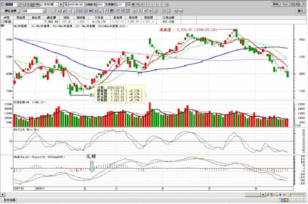 日MACD