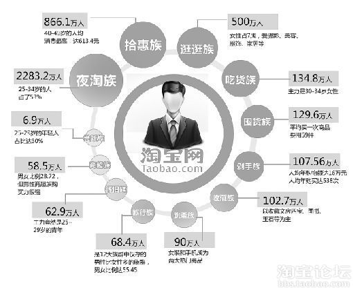 淘寶網發表十二大網購族群報告