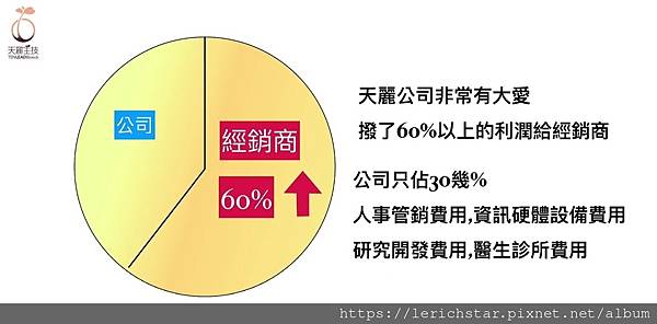 為什麼大家都願意加入超貴的天麗生技？2022年零妝時代您準備好了嗎？ (5).jpg