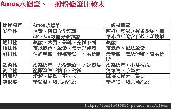 AMOS vs 一般市售比較表