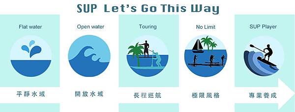 SUP五步驟網頁用