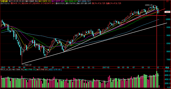 20171212台股大盤週線.png