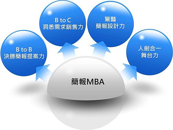 簡報MBA課程