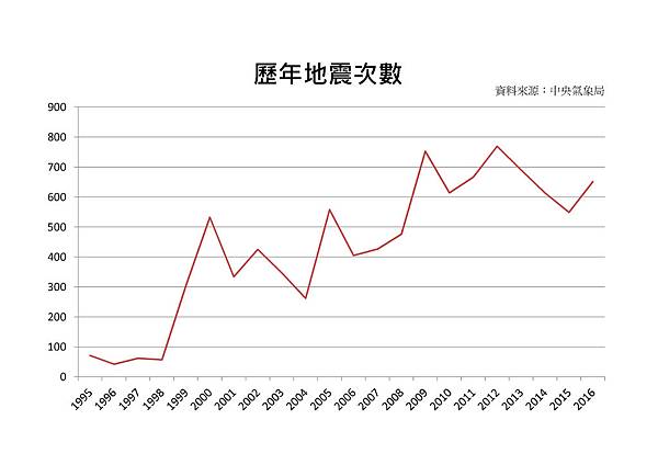 1995-2016地震次數及規模1.jpg