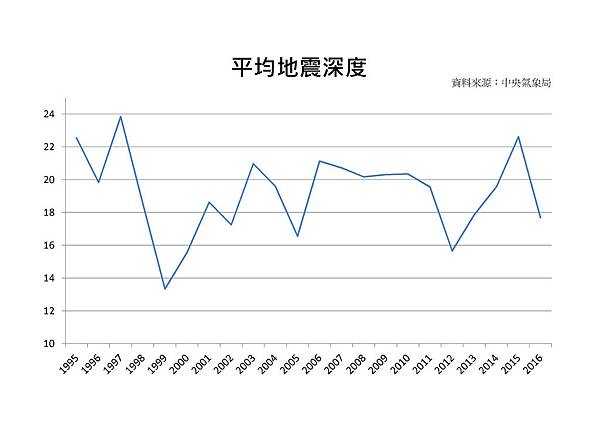 1995-2016地震次數及規模3.jpg 1995-2016地震次數及規模3.jpg