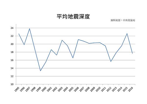 1995-2016地震次數及規模3.jpg