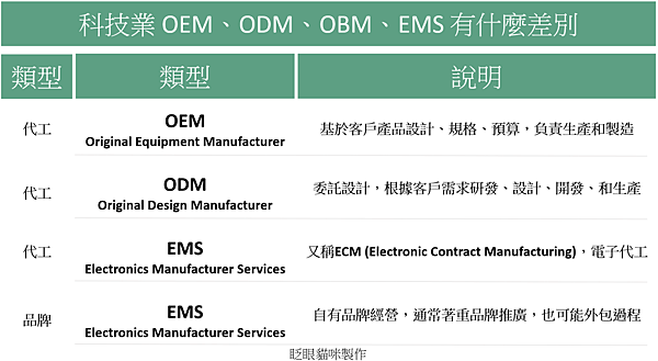 一次搞懂科技業 OEM、ODM、OBM、EMS 有什麼差別