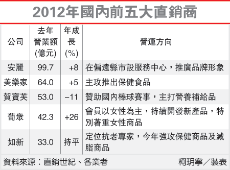 2012直銷排名